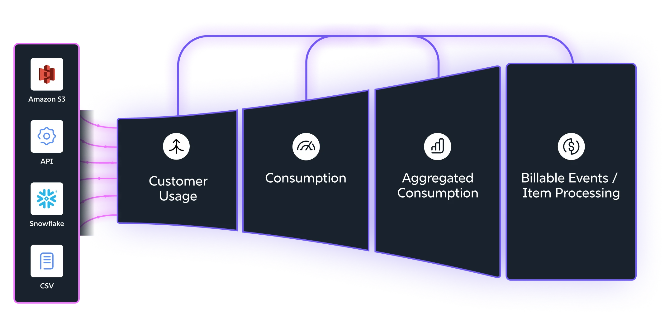 Usage metering and rating engine